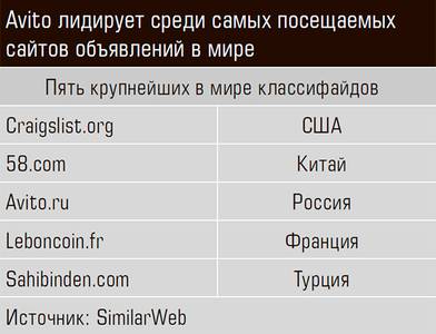 Avito лидирует среди самых посещаемых сайтов объявлений в мире 20-05.jpg Avito лидирует среди самых посещаемых сайтов объявлений в мире 20-05.jpg