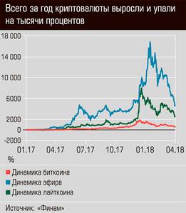 Всего за год криптовалюты выросли и упали на тысячи процентов 44-03.jpg Всего за год криптовалюты выросли и упали на тысячи процентов 44-03.jpg