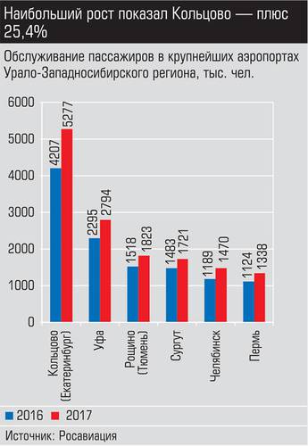 Наибольший рост показал Кольцово - плюс 25,4% 006_expert_ural_14.jpg