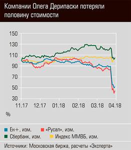 Компании Олега Дерипаски потеряли половину стоимости 03-01.jpg Компании Олега Дерипаски потеряли половину стоимости 03-01.jpg