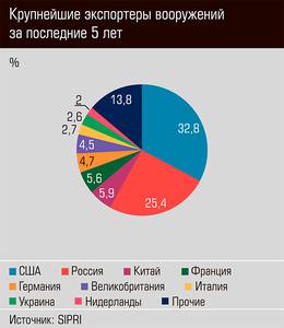 Крупнейшие экспортеры вооружений за последние 5 лет 13-07.jpg Крупнейшие экспортеры вооружений за последние 5 лет 13-07.jpg