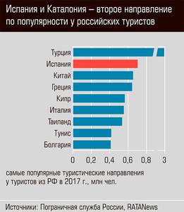 Испания и Каталония - второе направление по популярности у российских туристов 44-02.jpg Испания и Каталония - второе направление по популярности у российских туристов 44-02.jpg