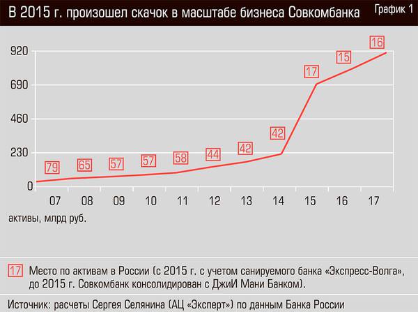 В 2015 г. произошел скачок в масштабе бизнеса Совкомбанка 50-02.jpg