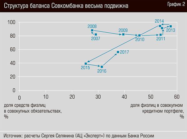Структура баланса Совкомбанка весьма подвижна 50-03.jpg