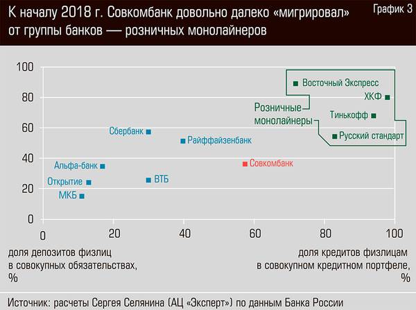 К началу 2018 г. Совкомбанк довольно далеко "мигрировал" от группы банков - розничных монолайнеров 50-04.jpg