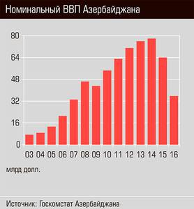 Номинальный ВВП Азербайджана 56-03.jpg Номинальный ВВП Азербайджана 56-03.jpg