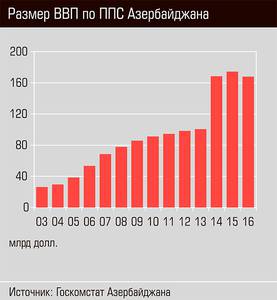 Размер ВВП по ППС Азербайджана 56-04.jpg Размер ВВП по ППС Азербайджана 56-04.jpg