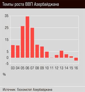 Темпы роста ВВП Азербайджана 56-05.jpg Темпы роста ВВП Азербайджана 56-05.jpg