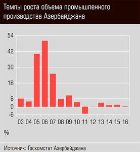 Темпы роста объема промышленного производства Азербайджана 56-07.jpg Темпы роста объема промышленного производства Азербайджана 56-07.jpg