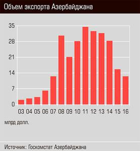 Объем экспорта Азербайджана 56-08.jpg Объем экспорта Азербайджана 56-08.jpg