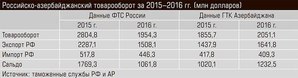 Российско-азербайджанский товарооборот за 2015–2016 гг. (млн долларов) 56-10.jpg