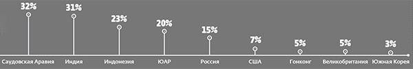 052_rusrep_08-7.jpg Источники: Global Digital Report 2018