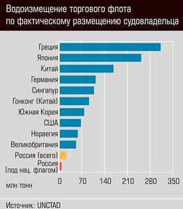 Водоизмещение торгового флота по фактическому размещению судовладельца 03-01.jpg Водоизмещение торгового флота по фактическому размещению судовладельца 03-01.jpg