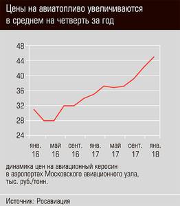 Цены на авиатопливо увеличиваются в среднем на четверть за год 22-02.jpg Цены на авиатопливо увеличиваются в среднем на четверть за год 22-02.jpg