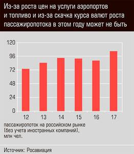 Из-за роста цен на услуги аэропортов и топливо и из-за скачка курса валют роста пассажиропотока в этом году может не быть 22-03.jpg Из-за роста цен на услуги аэропортов и топливо и из-за скачка курса валют роста пассажиропотока в этом году может не быть 22-03.jpg