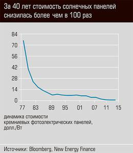 За 40 лет стоимость солнечных панелей снизилась более чем в 100 раз 26-03.jpg За 40 лет стоимость солнечных панелей снизилась более чем в 100 раз 26-03.jpg