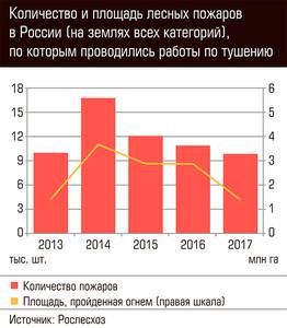 Количество и площадь лесных пожаров в России (на землях всех категорий), по которым проводились работы по тушению 66-03.jpg Количество и площадь лесных пожаров в России (на землях всех категорий), по которым проводились работы по тушению 66-03.jpg