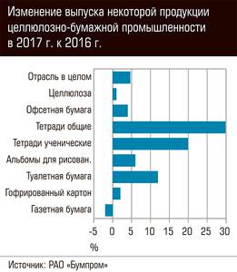 Изменение некоторой продукции целлюлозно-бумажной промышленности в 2017 г. к 2016 г. 70-02.jpg 