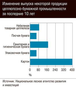 Изменение некоторой продукции целлюлозно-бумажной промышленности за 10 лет 70-03.jpg 