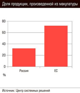 Доля продукции, произведенной из макулатуры 74-04.jpg Доля продукции, произведенной из макулатуры 74-04.jpg