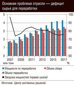 Основная проблема отрасли - дефицит сырья для переработки 74-05.jpg Основная проблема отрасли - дефицит сырья для переработки 74-05.jpg