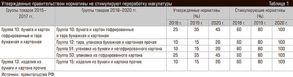 Утвержденные правительством нормативы не стимулируют переработку макулатуры 74-09.jpg