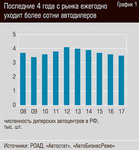 Последние 4 года с рынка уходит более сотни автодилеров  80-02.jpg 