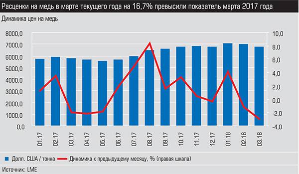 Расценки на медь в марте текущего года на 16,7% превысили показатель марта 2017 года 020_expert_ural_16-2.jpg