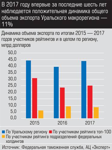 В 2017 году впервые за последние шесть лет наблюдается положительная динамика общего объема экспорта Уральского макрорегиона - 11% 033_expert_ural_16-1.jpg