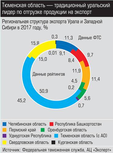 Тюменская область - традиционный уральский лидер по отгрузке продукции на экспорт 033_expert_ural_16-2.jpg