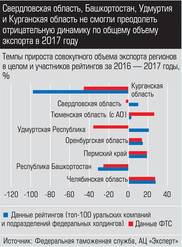 Свердловская область, Башкортостан, Удмуртия и Курганская область не смогли преодолеть отрицательную динамику по общему объему экспорта в 2017 году 033_expert_ural_16-3.jpg