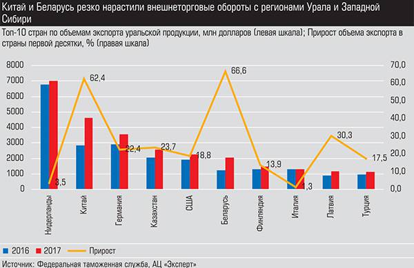 Китай и Беларусь резко нарастили внешнеторговые обороты с регионами Урала и Западной Сибири 034_expert_ural_16-1.jpg