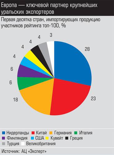 Европа - ключевой партнер крупнейших уральских экспортеров 034_expert_ural_16-2.jpg