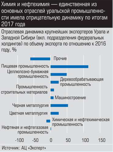 Химия и нефтехимия - единственная из основных отраслей уральской промышленности имела отрицательную динамику по итогам 2017 года 035_expert_ural_16-1.jpg