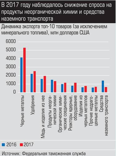 В 2017 году наблюдалось снижение спроса на продукты неорганической химии и средства наземного транспорта 035_expert_ural_16-2.jpg