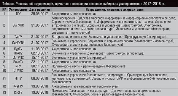 Таблица. Решения об аккредитации, принятые в отношении основных сибирских университетов в 2017–2018 гг. 44-02.jpg