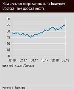 Чем сильнее напряженность на Ближнем Востоке, тем дороже нефть 06-03.jpg 