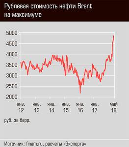 Рублевая стоимость нефти Brent намаксимуме 12-02.jpg Рублевая стоимость нефти Brent намаксимуме 12-02.jpg