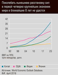 Поколебать нынешнюю расстановку сил в первой четверке крупнейших экономик мира в ближайшие 6 лет не удастся 19-01.jpg Поколебать нынешнюю расстановку сил в первой четверке крупнейших экономик мира в ближайшие 6 лет не удастся 19-01.jpg