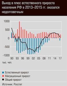 Выход в плюс естественного прироста населения РФ в 2013-2015 гг. оказался не долговечным 19-03.jpg Выход в плюс естественного прироста населения РФ в 2013-2015 гг. оказался не долговечным 19-03.jpg