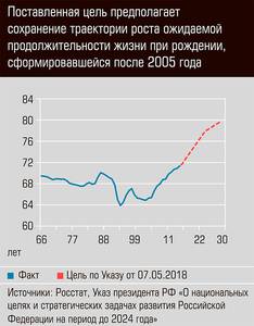 Поставленная цель предполагает сохранение траектории роста ожидаемой продолжительности жизни при рождении, сформировавшийся после 2005 года 19-04.jpg Поставленная цель предполагает сохранение траектории роста ожидаемой продолжительности жизни при рождении, сформировавшийся после 2005 года 19-04.jpg