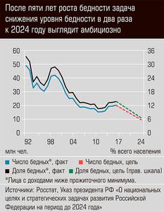 После пяти лет роста бедности задача снижения уровня бедности в два раза к 2024 году выглядит амбициозно 19-06.jpg После пяти лет роста бедности задача снижения уровня бедности в два раза к 2024 году выглядит амбициозно 19-06.jpg