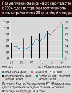 При увеличении объемов нового строительства к 2024 году в полтора раза обеспеченность жильем приблизится к 30 кв.м. общей площади 19-07.jpg При увеличении объемов нового строительства к 2024 году в полтора раза обеспеченность жильем приблизится к 30 кв.м. общей площади 19-07.jpg