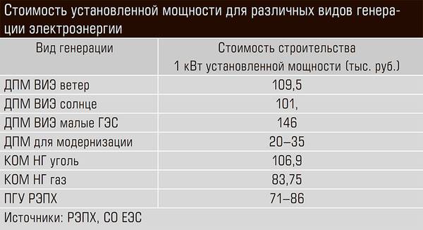 Стоимость установленной мощности для различных видов генерации электроэнергии 22-04.jpg 