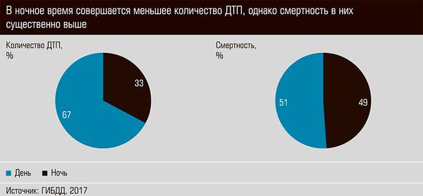 В ночное время совершается меньшее количество ДТП, однако смертность в них существенно выше 31-02.jpg