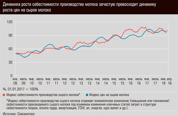 Динамика роста себестоимости производства молока зачастую превосходит динамику роста цен на сырое молоко 40-02.jpg