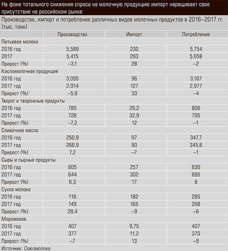 На фоне тотального снижения спроса на молочную продукцию импорт наращивает свое присутствие на российском рынке 40-03.jpg