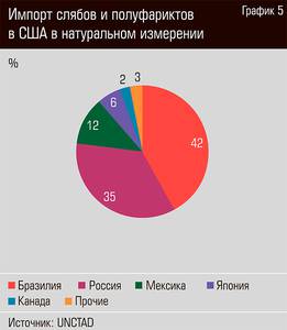 Импорт слябов и полуфабрикатов в США в натуральном измерении 44-07.jpg Импорт слябов и полуфабрикатов в США в натуральном измерении 44-07.jpg