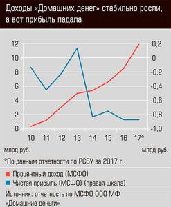 Доходы "Домашних денег" стабильно росли, а вот прибыль падала 52-11.jpg Доходы "Домашних денег" стабильно росли, а вот прибыль падала 52-11.jpg