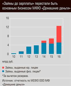 "Займы до зарплаты" перестали быть основным бизнесом МФО "Домашние деньги" 52-12.jpg "Займы до зарплаты" перестали быть основным бизнесом МФО "Домашние деньги" 52-12.jpg